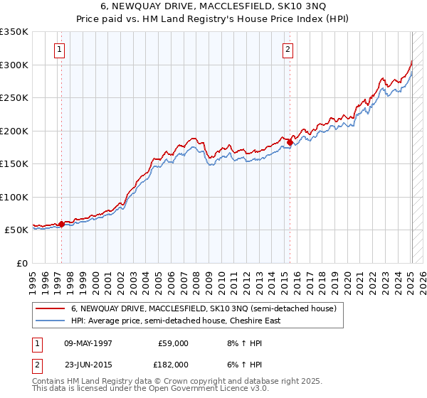 6, NEWQUAY DRIVE, MACCLESFIELD, SK10 3NQ: Price paid vs HM Land Registry's House Price Index