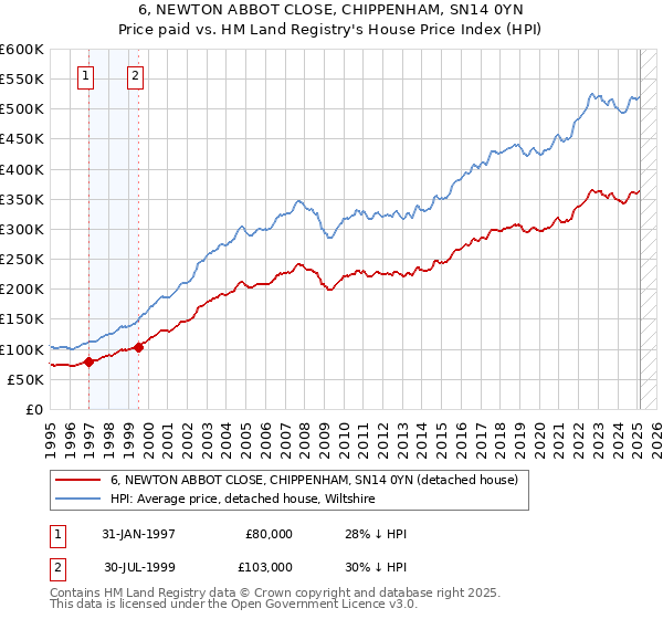 6, NEWTON ABBOT CLOSE, CHIPPENHAM, SN14 0YN: Price paid vs HM Land Registry's House Price Index