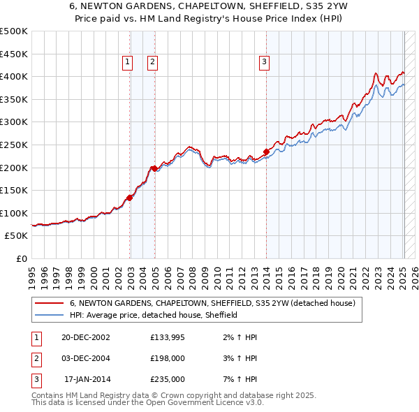 6, NEWTON GARDENS, CHAPELTOWN, SHEFFIELD, S35 2YW: Price paid vs HM Land Registry's House Price Index