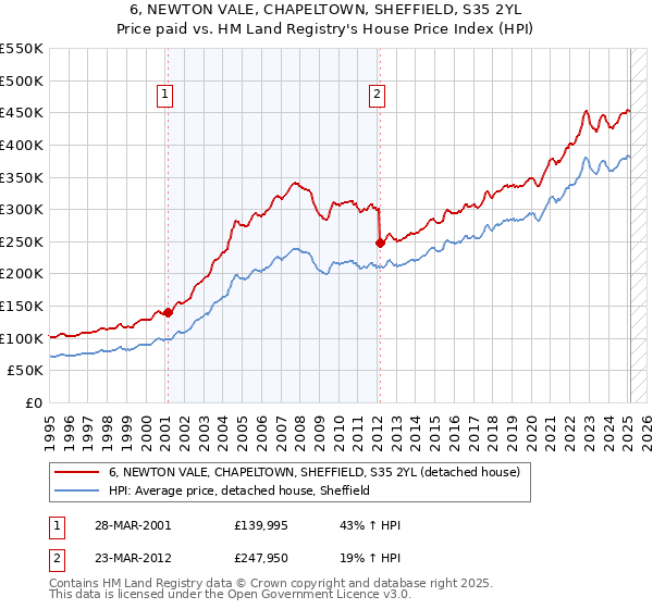 6, NEWTON VALE, CHAPELTOWN, SHEFFIELD, S35 2YL: Price paid vs HM Land Registry's House Price Index