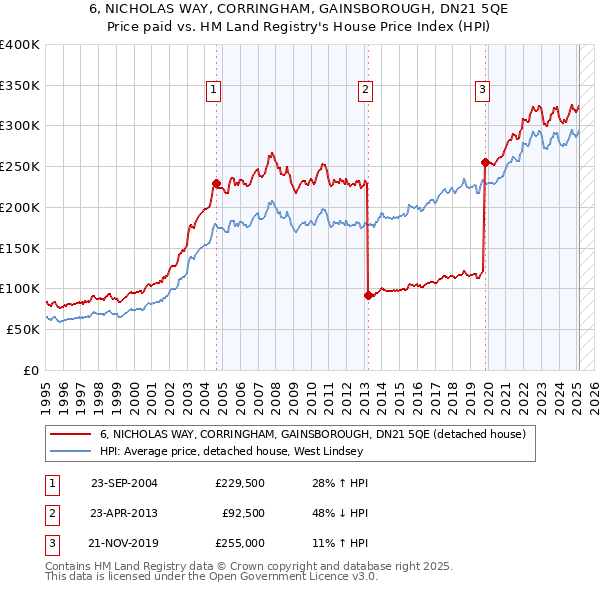 6, NICHOLAS WAY, CORRINGHAM, GAINSBOROUGH, DN21 5QE: Price paid vs HM Land Registry's House Price Index