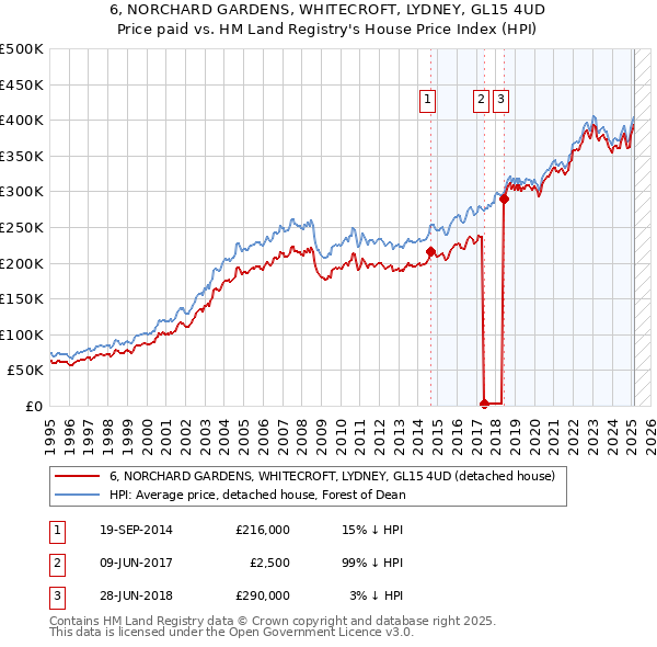 6, NORCHARD GARDENS, WHITECROFT, LYDNEY, GL15 4UD: Price paid vs HM Land Registry's House Price Index