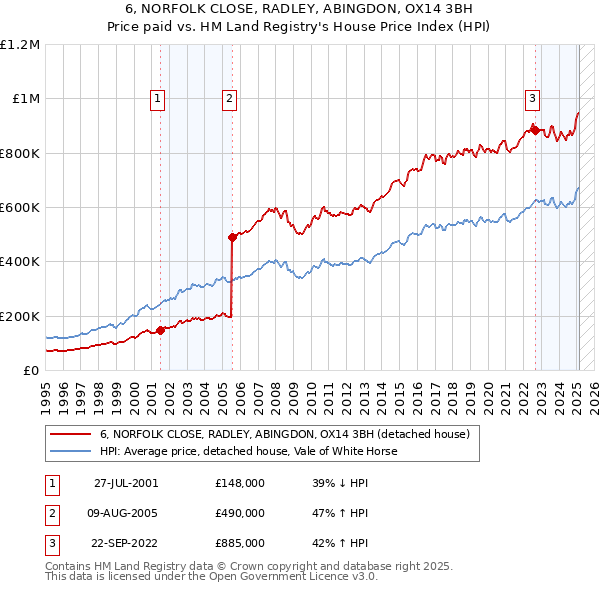 6, NORFOLK CLOSE, RADLEY, ABINGDON, OX14 3BH: Price paid vs HM Land Registry's House Price Index