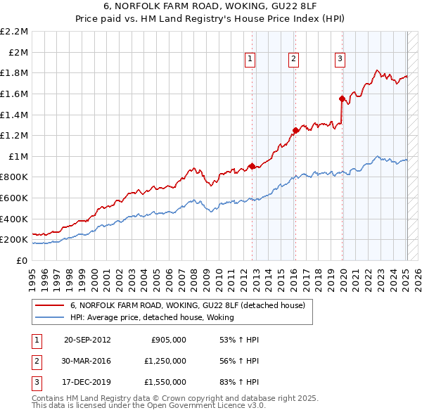 6, NORFOLK FARM ROAD, WOKING, GU22 8LF: Price paid vs HM Land Registry's House Price Index