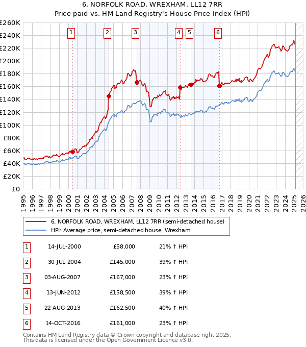 6, NORFOLK ROAD, WREXHAM, LL12 7RR: Price paid vs HM Land Registry's House Price Index