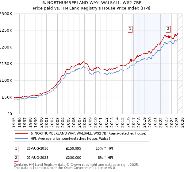 6, NORTHUMBERLAND WAY, WALSALL, WS2 7BF: Price paid vs HM Land Registry's House Price Index