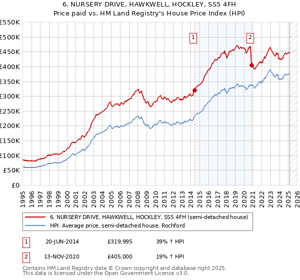 6, NURSERY DRIVE, HAWKWELL, HOCKLEY, SS5 4FH: Price paid vs HM Land Registry's House Price Index