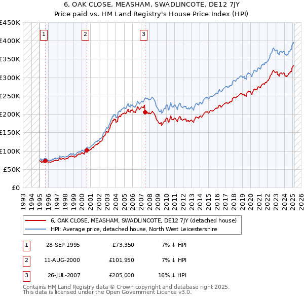 6, OAK CLOSE, MEASHAM, SWADLINCOTE, DE12 7JY: Price paid vs HM Land Registry's House Price Index