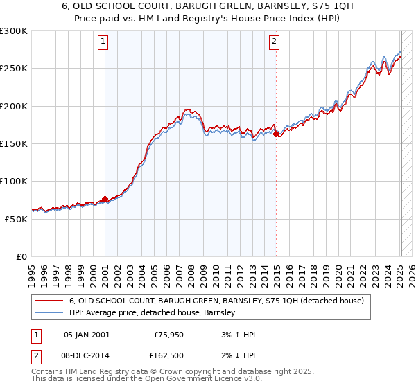 6, OLD SCHOOL COURT, BARUGH GREEN, BARNSLEY, S75 1QH: Price paid vs HM Land Registry's House Price Index