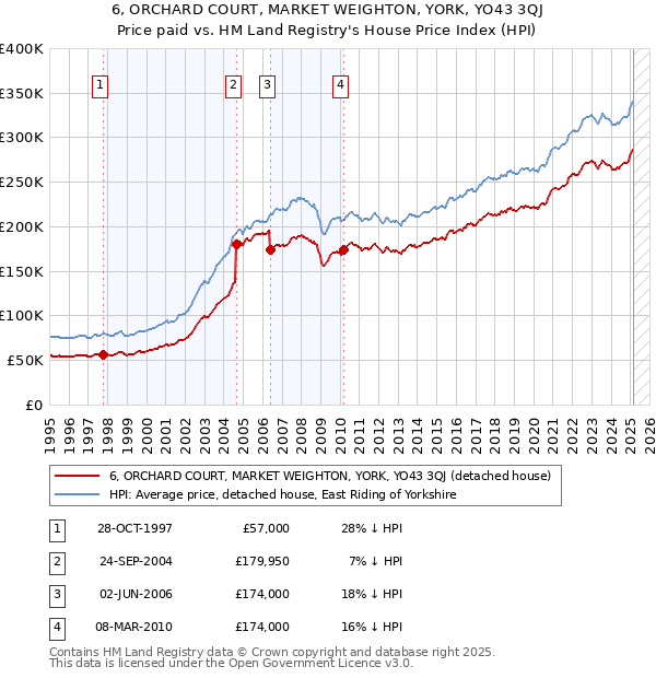 6, ORCHARD COURT, MARKET WEIGHTON, YORK, YO43 3QJ: Price paid vs HM Land Registry's House Price Index