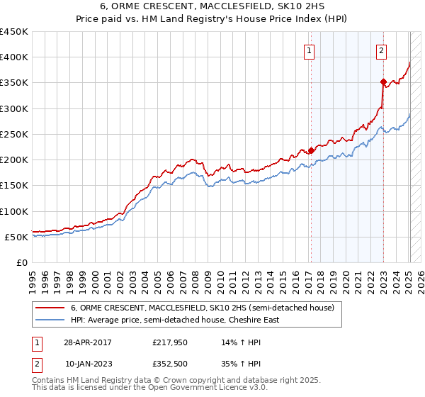 6, ORME CRESCENT, MACCLESFIELD, SK10 2HS: Price paid vs HM Land Registry's House Price Index