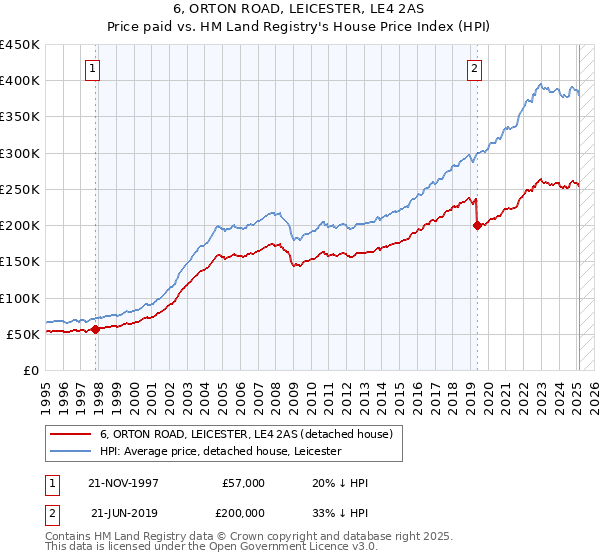 6, ORTON ROAD, LEICESTER, LE4 2AS: Price paid vs HM Land Registry's House Price Index