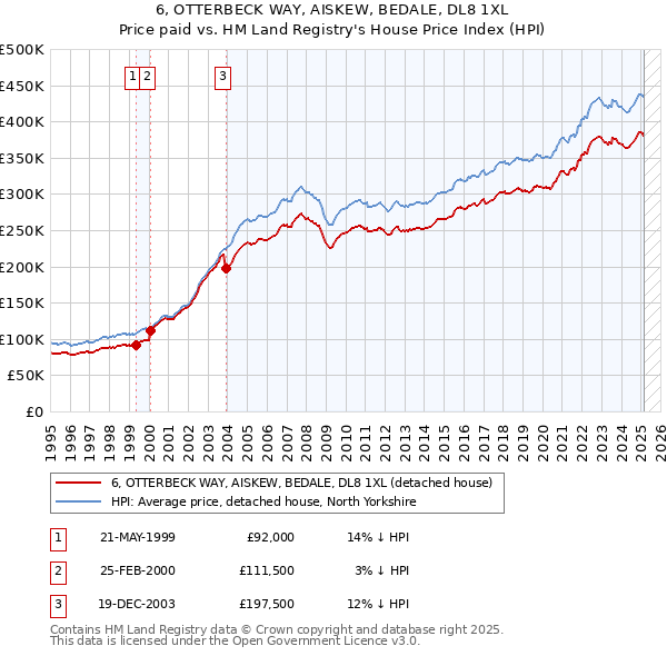 6, OTTERBECK WAY, AISKEW, BEDALE, DL8 1XL: Price paid vs HM Land Registry's House Price Index