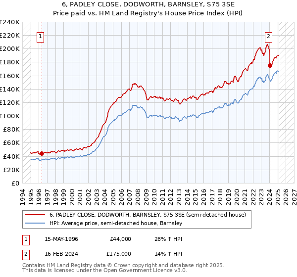 6, PADLEY CLOSE, DODWORTH, BARNSLEY, S75 3SE: Price paid vs HM Land Registry's House Price Index