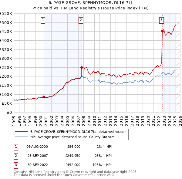 6, PAGE GROVE, SPENNYMOOR, DL16 7LL: Price paid vs HM Land Registry's House Price Index