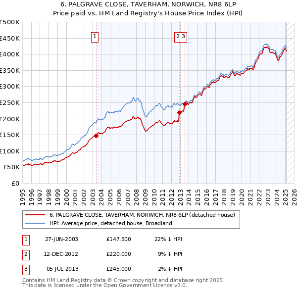 6, PALGRAVE CLOSE, TAVERHAM, NORWICH, NR8 6LP: Price paid vs HM Land Registry's House Price Index
