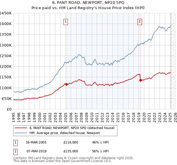 6, PANT ROAD, NEWPORT, NP20 5PQ: Price paid vs HM Land Registry's House Price Index