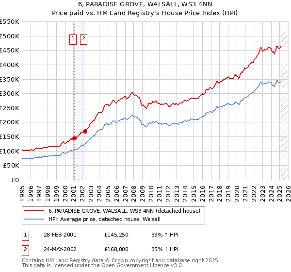 6, PARADISE GROVE, WALSALL, WS3 4NN: Price paid vs HM Land Registry's House Price Index