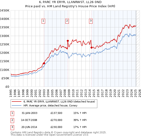 6, PARC YR ERYR, LLANRWST, LL26 0ND: Price paid vs HM Land Registry's House Price Index