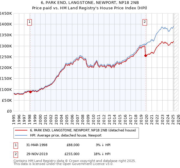 6, PARK END, LANGSTONE, NEWPORT, NP18 2NB: Price paid vs HM Land Registry's House Price Index