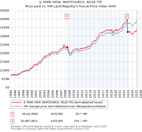6, PARK VIEW, WHITCHURCH, RG28 7FE: Price paid vs HM Land Registry's House Price Index