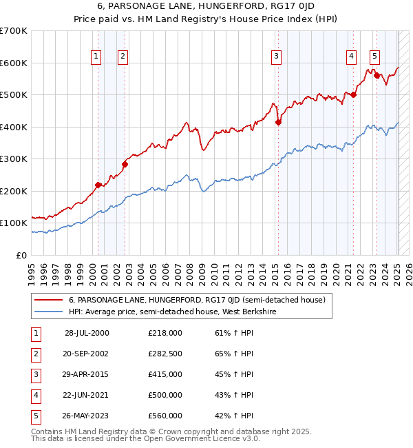 6, PARSONAGE LANE, HUNGERFORD, RG17 0JD: Price paid vs HM Land Registry's House Price Index