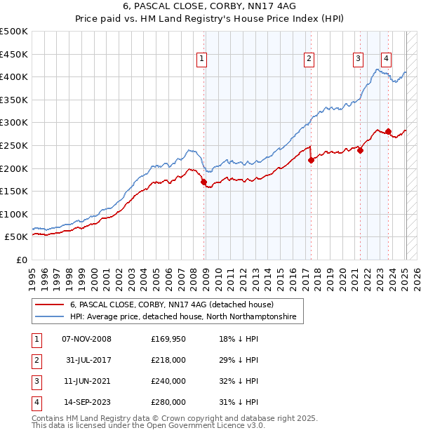 6, PASCAL CLOSE, CORBY, NN17 4AG: Price paid vs HM Land Registry's House Price Index