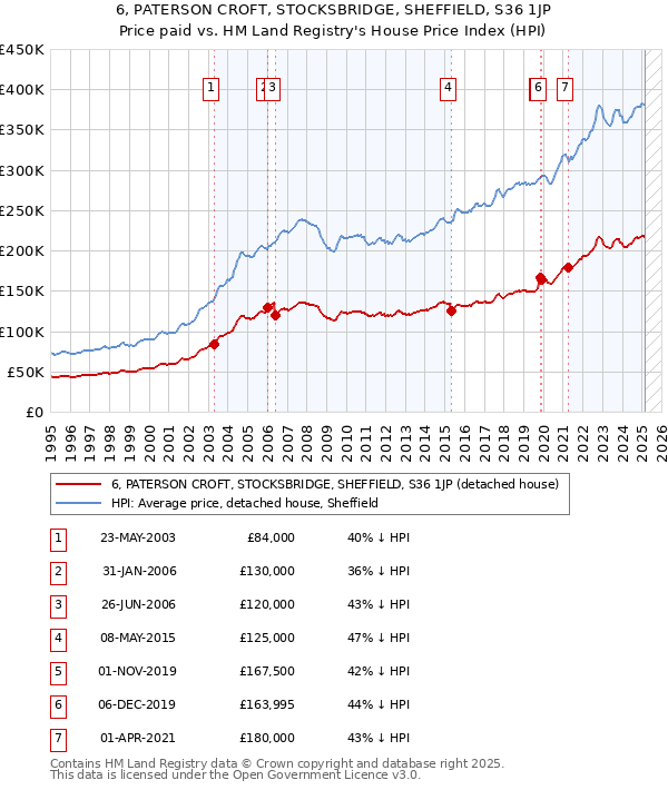 6, PATERSON CROFT, STOCKSBRIDGE, SHEFFIELD, S36 1JP: Price paid vs HM Land Registry's House Price Index