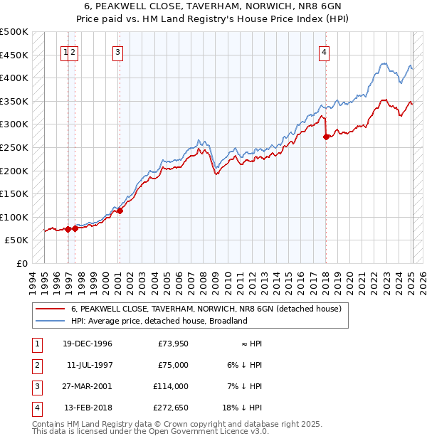 6, PEAKWELL CLOSE, TAVERHAM, NORWICH, NR8 6GN: Price paid vs HM Land Registry's House Price Index