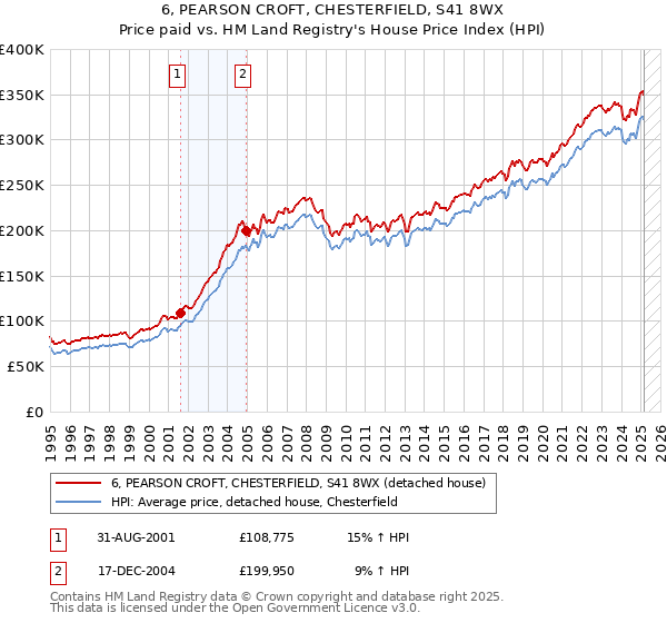 6, PEARSON CROFT, CHESTERFIELD, S41 8WX: Price paid vs HM Land Registry's House Price Index