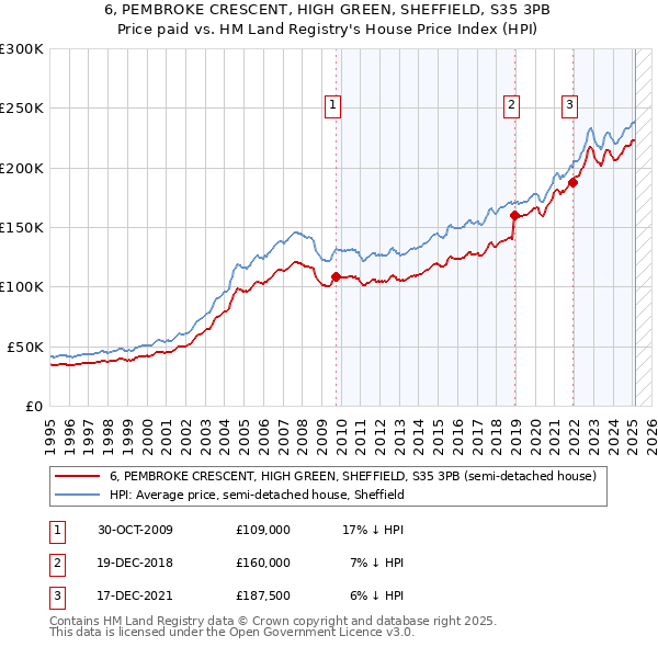 6, PEMBROKE CRESCENT, HIGH GREEN, SHEFFIELD, S35 3PB: Price paid vs HM Land Registry's House Price Index