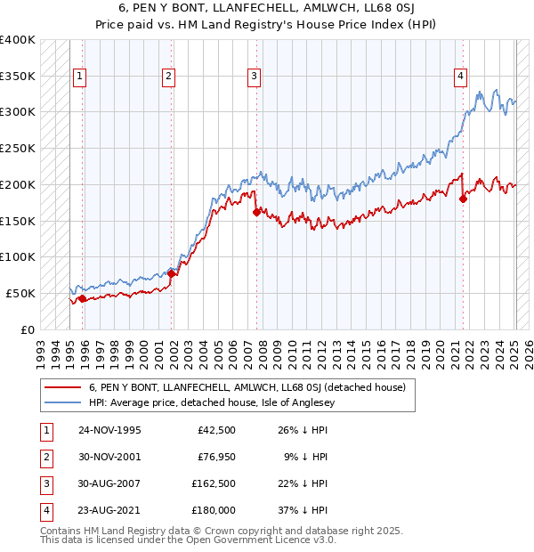 6, PEN Y BONT, LLANFECHELL, AMLWCH, LL68 0SJ: Price paid vs HM Land Registry's House Price Index