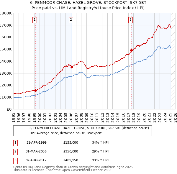 6, PENMOOR CHASE, HAZEL GROVE, STOCKPORT, SK7 5BT: Price paid vs HM Land Registry's House Price Index