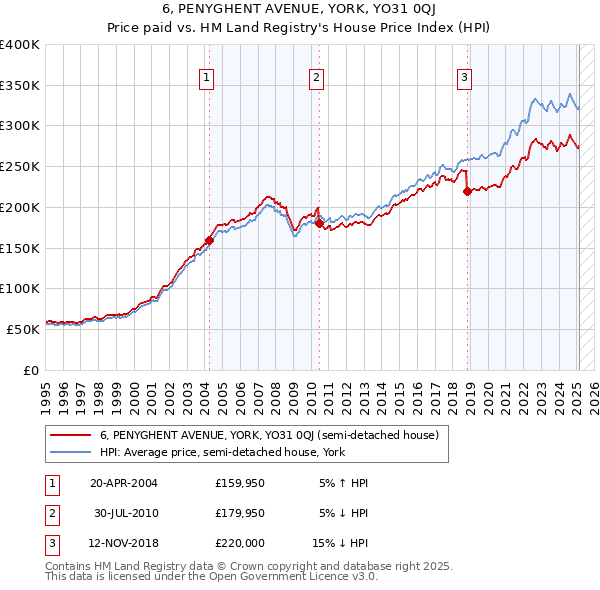 6, PENYGHENT AVENUE, YORK, YO31 0QJ: Price paid vs HM Land Registry's House Price Index