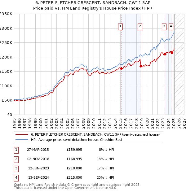 6, PETER FLETCHER CRESCENT, SANDBACH, CW11 3AP: Price paid vs HM Land Registry's House Price Index