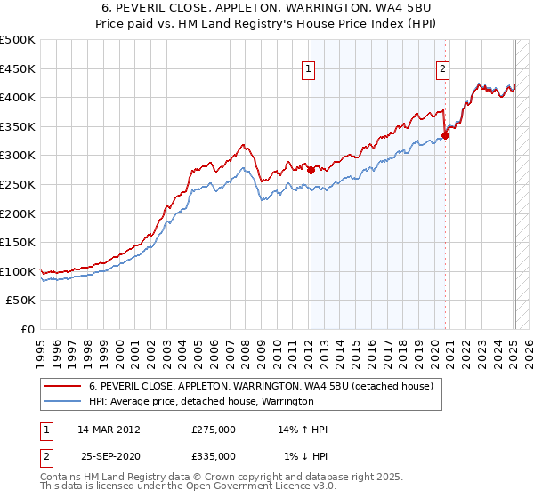 6, PEVERIL CLOSE, APPLETON, WARRINGTON, WA4 5BU: Price paid vs HM Land Registry's House Price Index