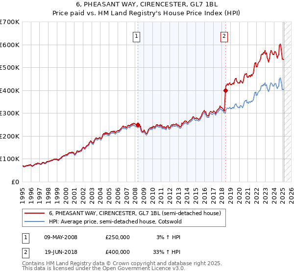 6, PHEASANT WAY, CIRENCESTER, GL7 1BL: Price paid vs HM Land Registry's House Price Index