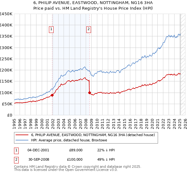 6, PHILIP AVENUE, EASTWOOD, NOTTINGHAM, NG16 3HA: Price paid vs HM Land Registry's House Price Index