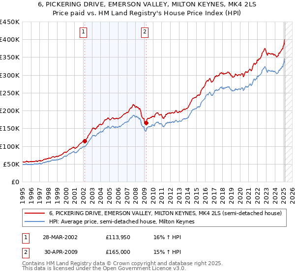 6, PICKERING DRIVE, EMERSON VALLEY, MILTON KEYNES, MK4 2LS: Price paid vs HM Land Registry's House Price Index