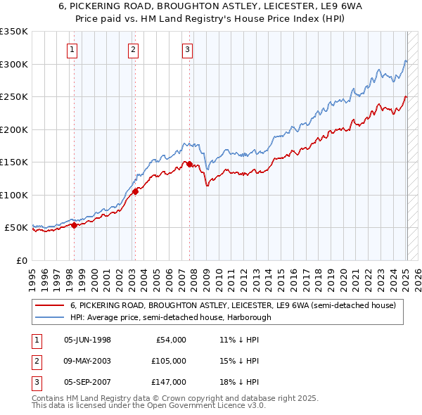 6, PICKERING ROAD, BROUGHTON ASTLEY, LEICESTER, LE9 6WA: Price paid vs HM Land Registry's House Price Index