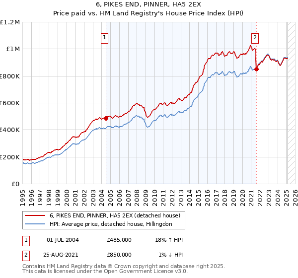 6, PIKES END, PINNER, HA5 2EX: Price paid vs HM Land Registry's House Price Index