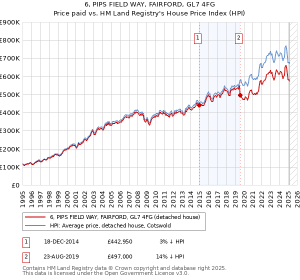 6, PIPS FIELD WAY, FAIRFORD, GL7 4FG: Price paid vs HM Land Registry's House Price Index