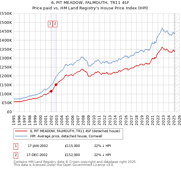 6, PIT MEADOW, FALMOUTH, TR11 4SF: Price paid vs HM Land Registry's House Price Index