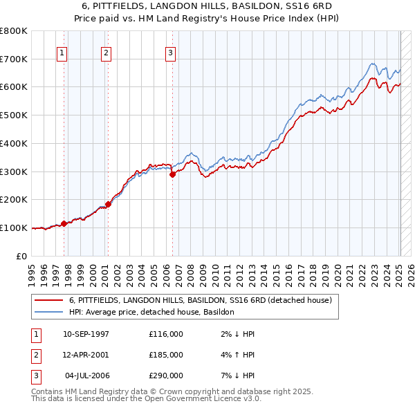 6, PITTFIELDS, LANGDON HILLS, BASILDON, SS16 6RD: Price paid vs HM Land Registry's House Price Index