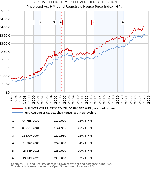 6, PLOVER COURT, MICKLEOVER, DERBY, DE3 0UN: Price paid vs HM Land Registry's House Price Index