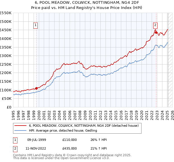 6, POOL MEADOW, COLWICK, NOTTINGHAM, NG4 2DF: Price paid vs HM Land Registry's House Price Index