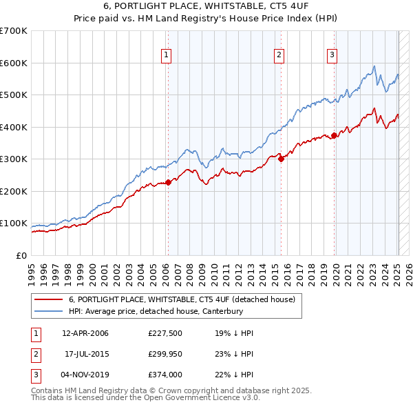 6, PORTLIGHT PLACE, WHITSTABLE, CT5 4UF: Price paid vs HM Land Registry's House Price Index