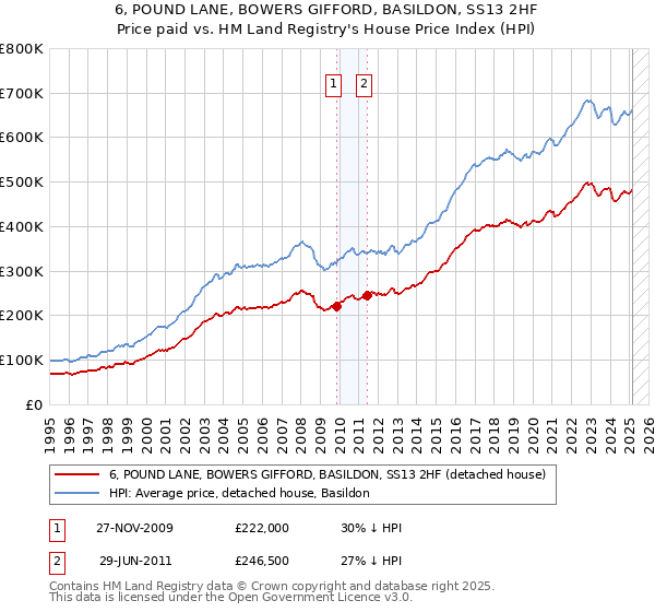 6, POUND LANE, BOWERS GIFFORD, BASILDON, SS13 2HF: Price paid vs HM Land Registry's House Price Index