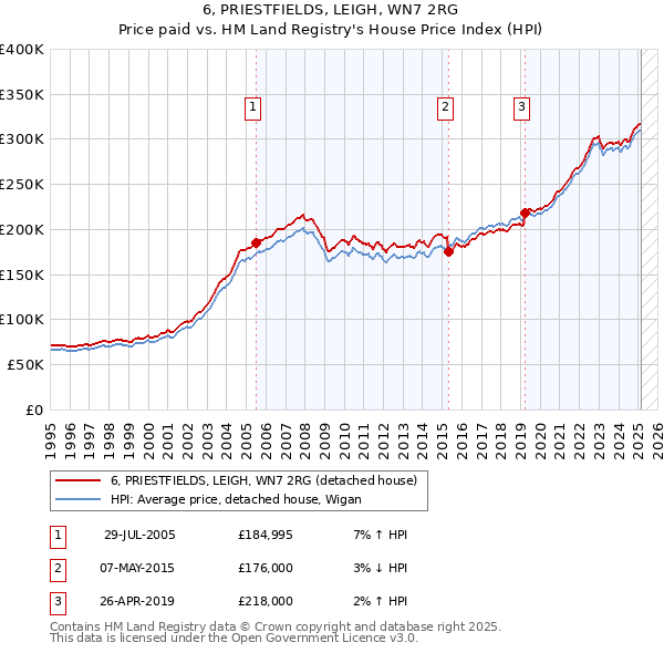 6, PRIESTFIELDS, LEIGH, WN7 2RG: Price paid vs HM Land Registry's House Price Index