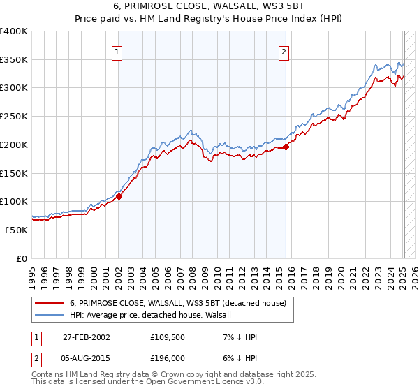 6, PRIMROSE CLOSE, WALSALL, WS3 5BT: Price paid vs HM Land Registry's House Price Index